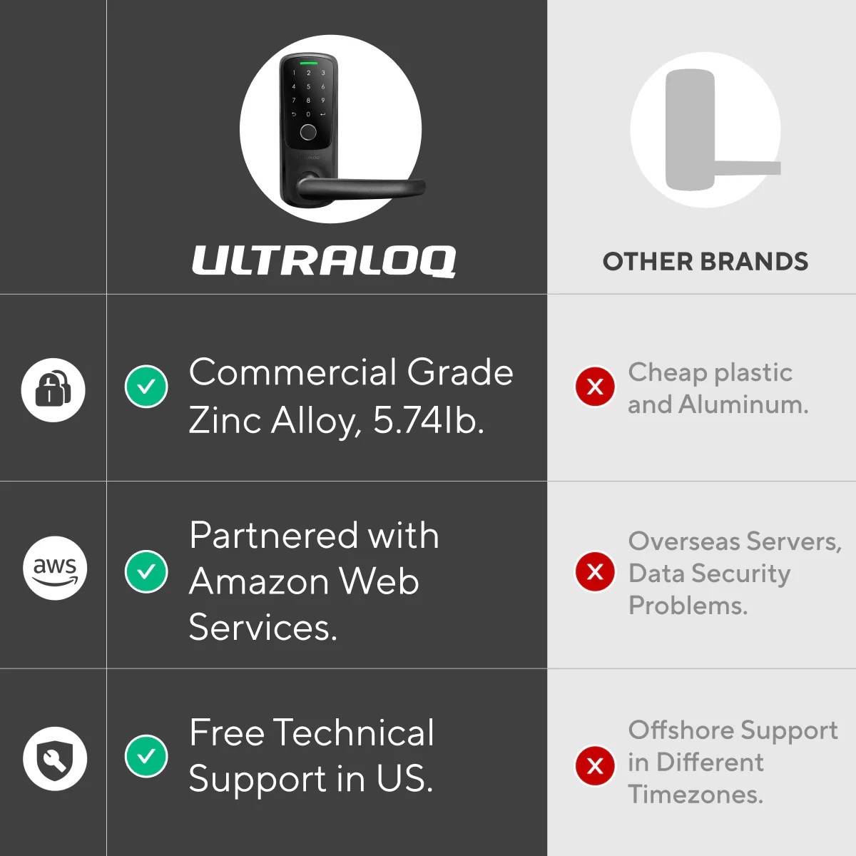 Ultraloq Latch 5 Fingerprint WiFi Smart Lock comparison chart vs other brands – commercial grade zinc alloy build, Amazon Web Services data security, and free US technical support compared to cheap materials, overseas servers, and offshore support.