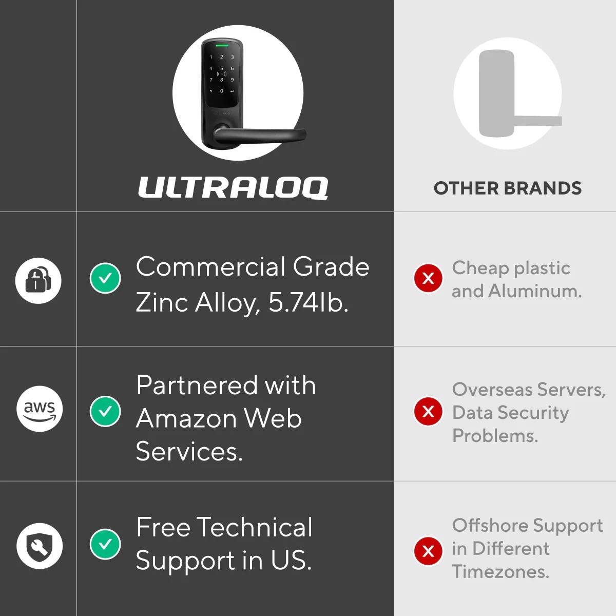 Ultraloq smart lock comparison chart highlighting advantages over other brands – durable zinc alloy build, Amazon Web Services partnership, and free US-based technical support versus cheaper materials, overseas servers, and offshore support.